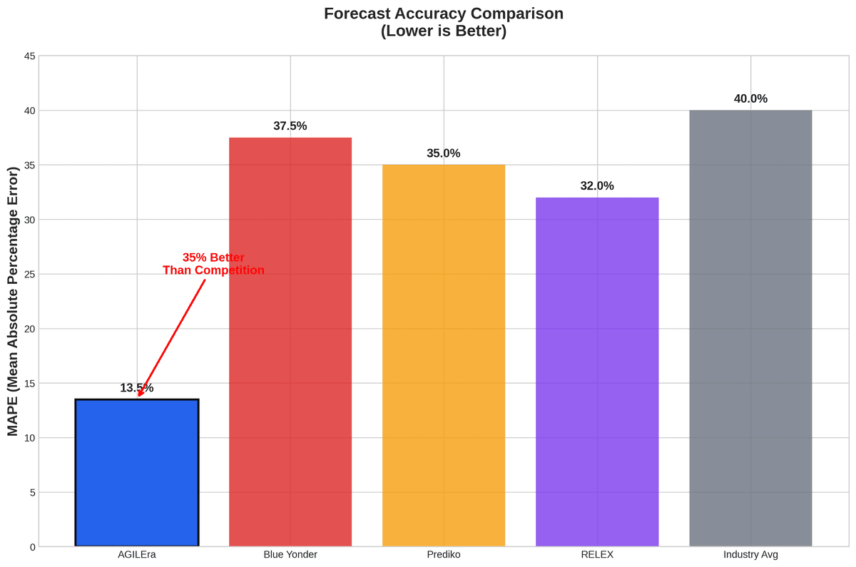 Nexus Accuracy Comparison