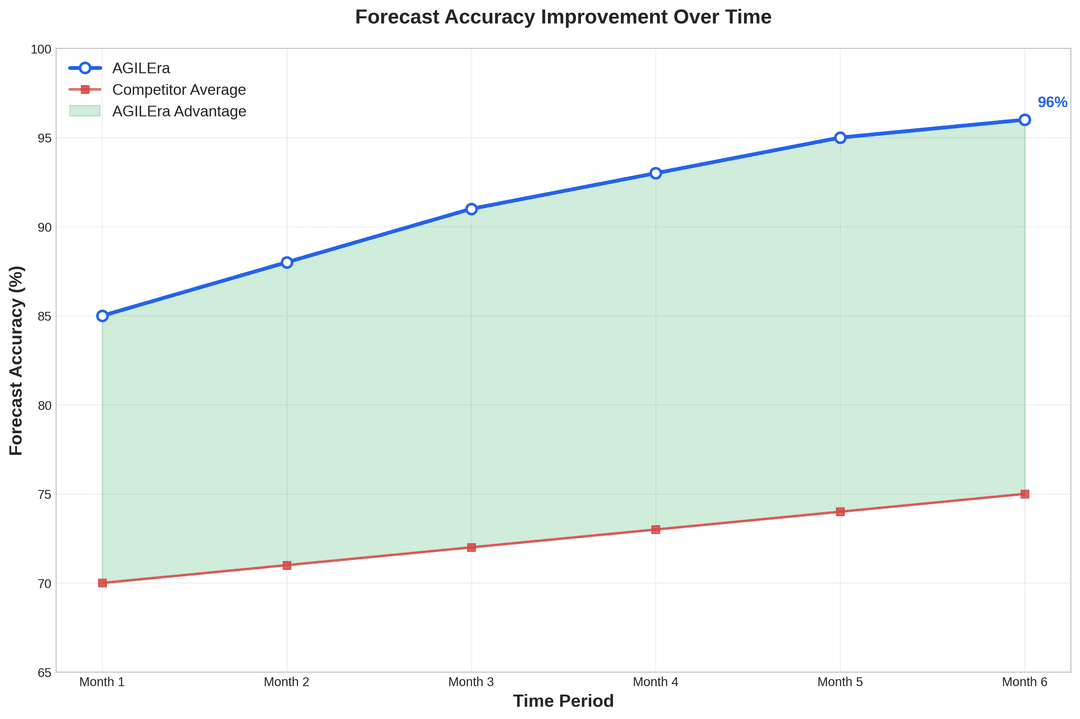 Performance Over Time